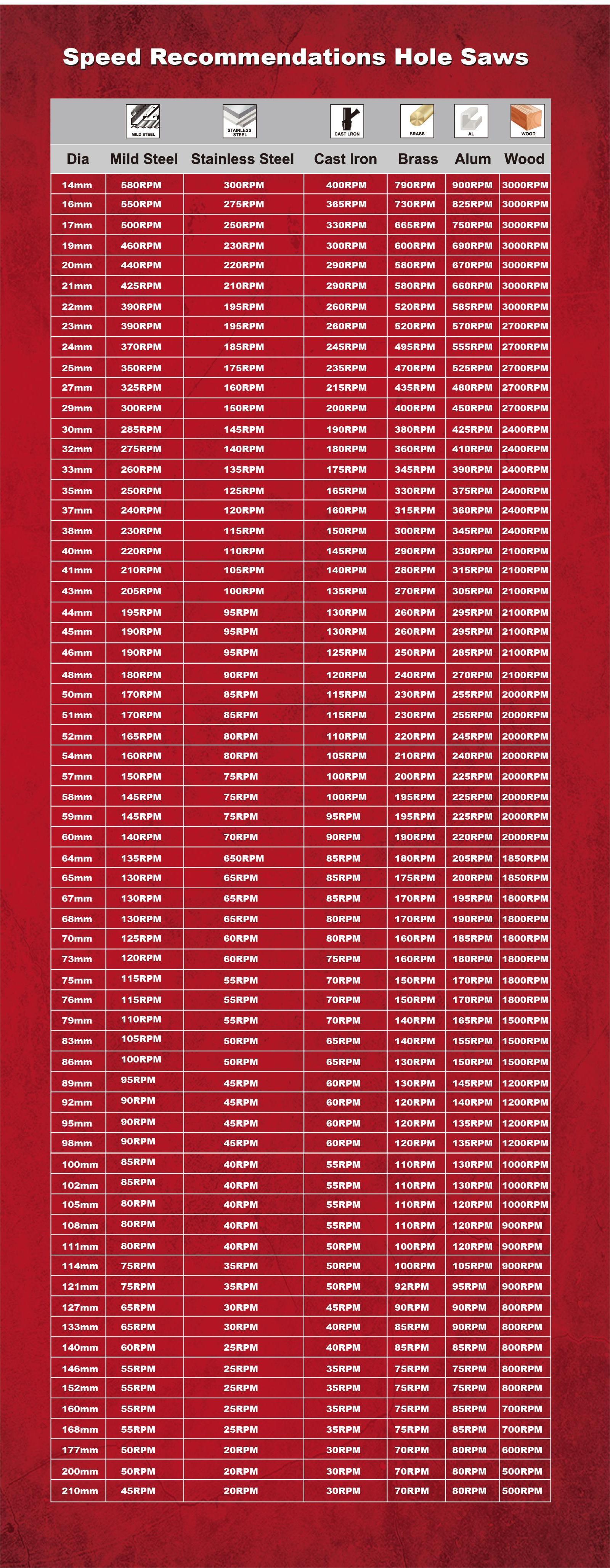 Speed Recommendations for hoe saws